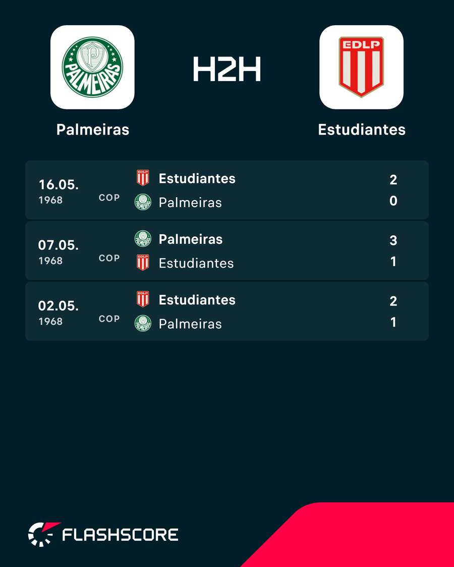 Os últimos confrontos entre Palmeiras e Estudiantes Os últimos confrontos entre Palmeiras e Estudiantes