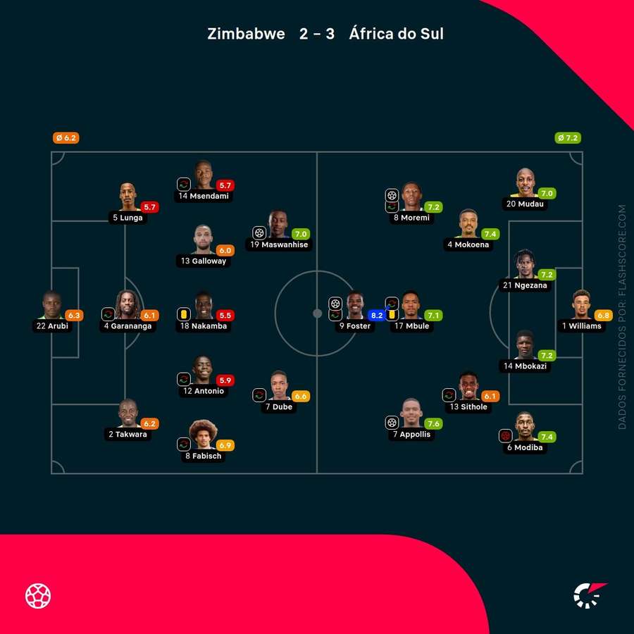 Notas finais dos jogadores Notas finais dos jogadores