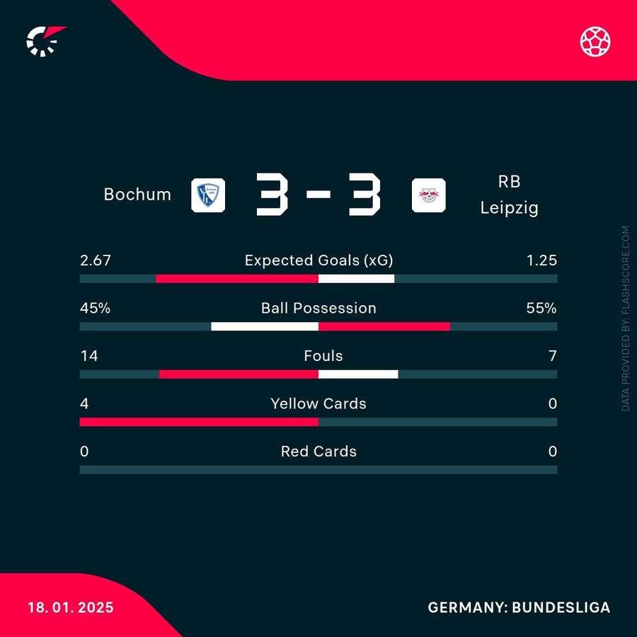 Match stats