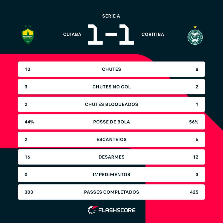 As estatísticas de Cuiabá 1x1 Coritiba