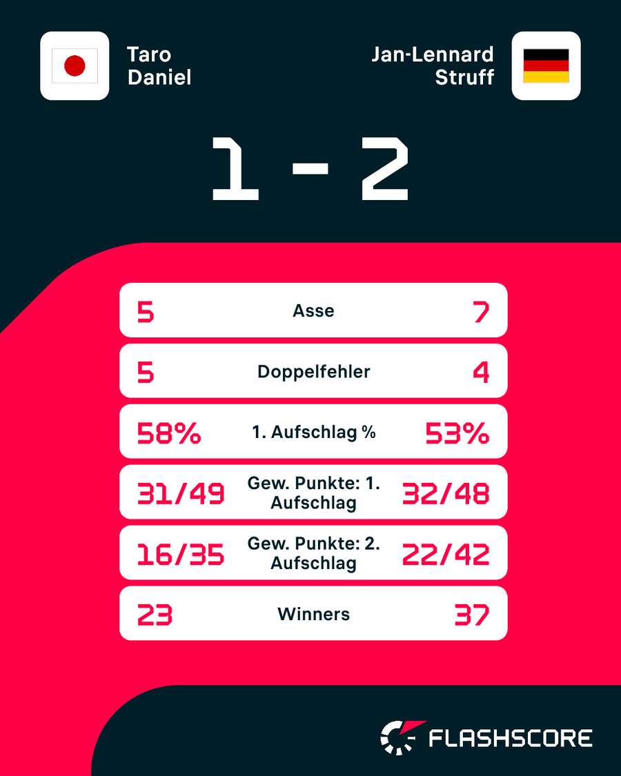 Statistiken: Daniel vs. Struff