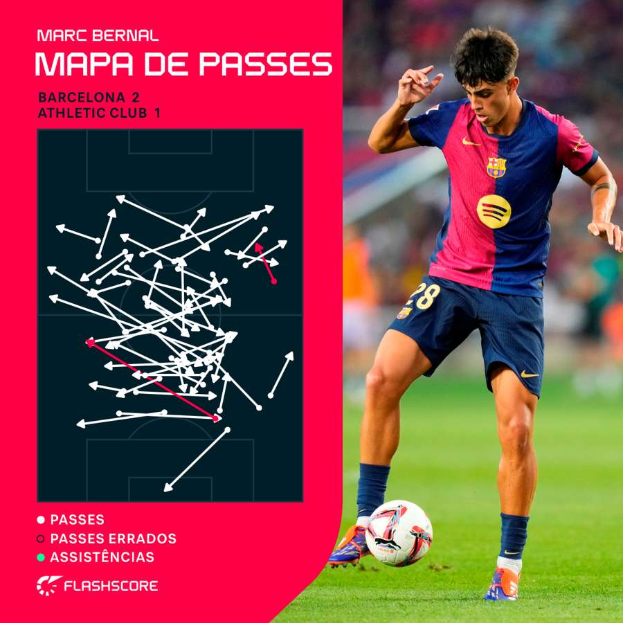 O mapa de passes de Bernal contra o Athletic