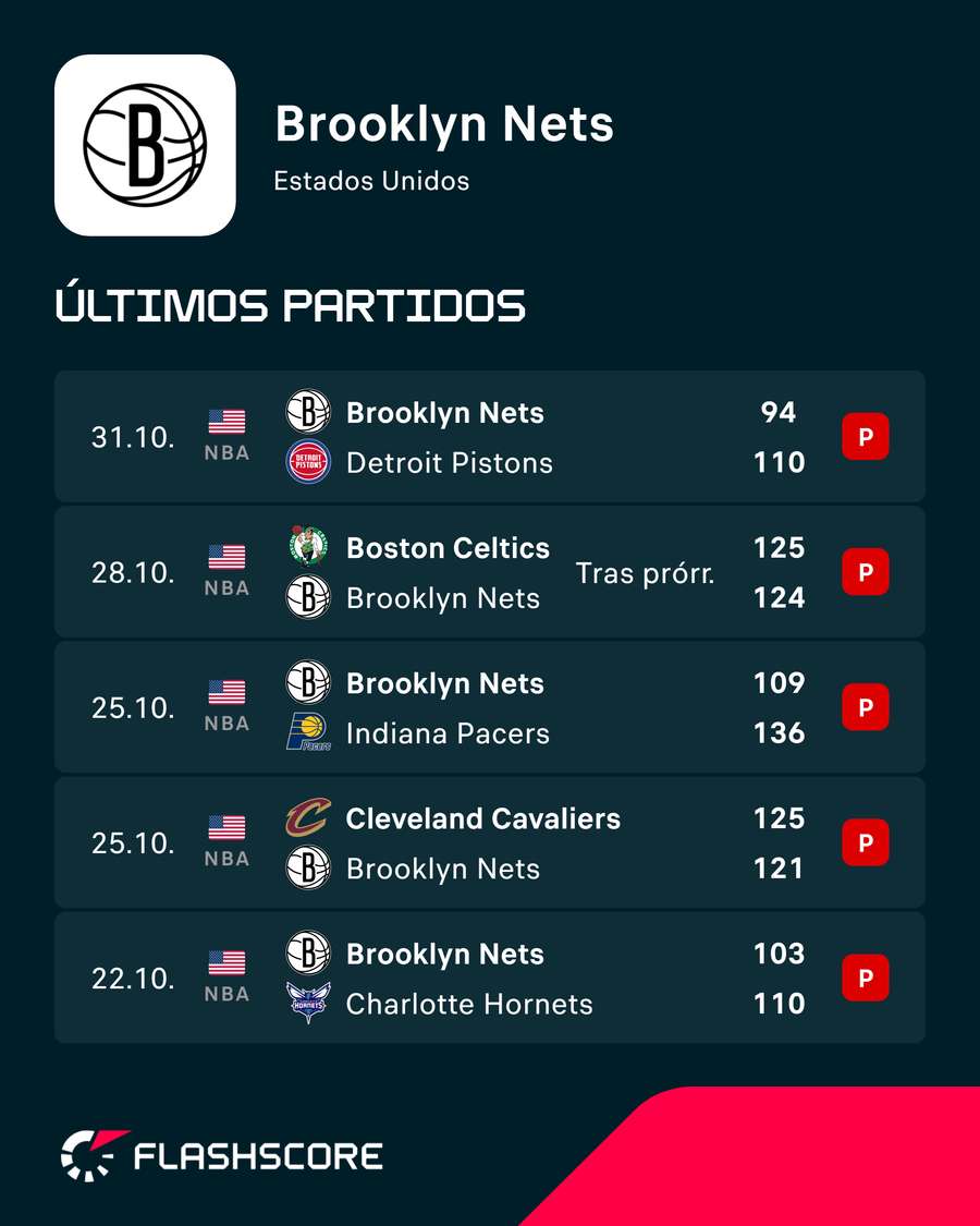 Los últimos encuentros de los Nets