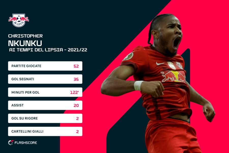 Le statistiche di Nkunku nella stagione 2021/22