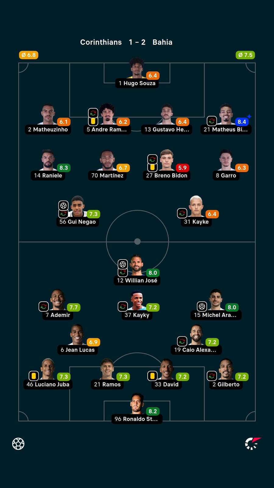 As notas dos jogadores titulares de Corinthians e Bahia na partida As notas dos jogadores titulares de Corinthians e Bahia na partida