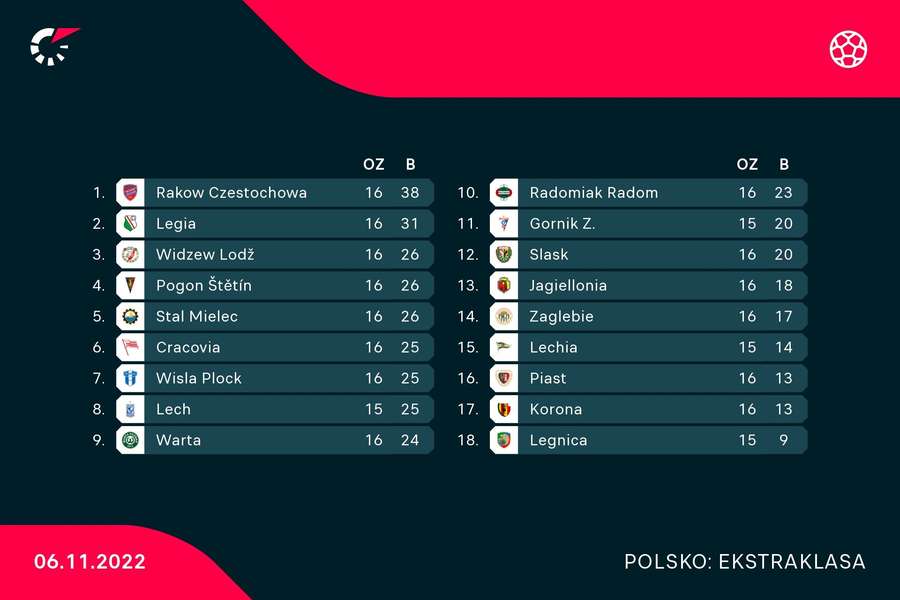 Aktuální tabulka Ekstraklasy