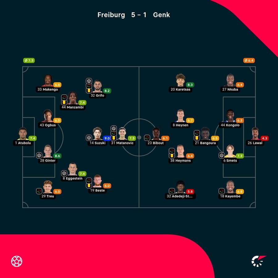 As notas dos jogadores