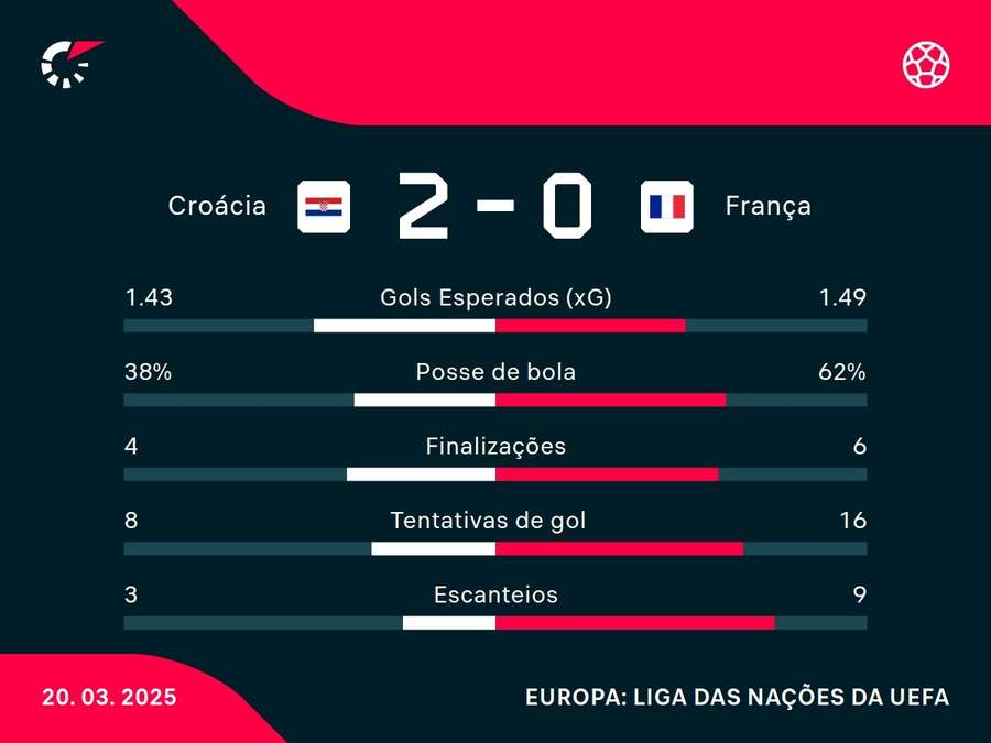 As estatísticas de Croácia x França As estatísticas de Croácia x França
