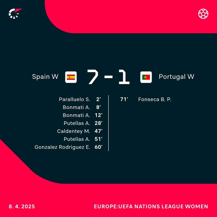 Spain thrashed Portugal the last time the sides met Spain thrashed Portugal the last time the sides met