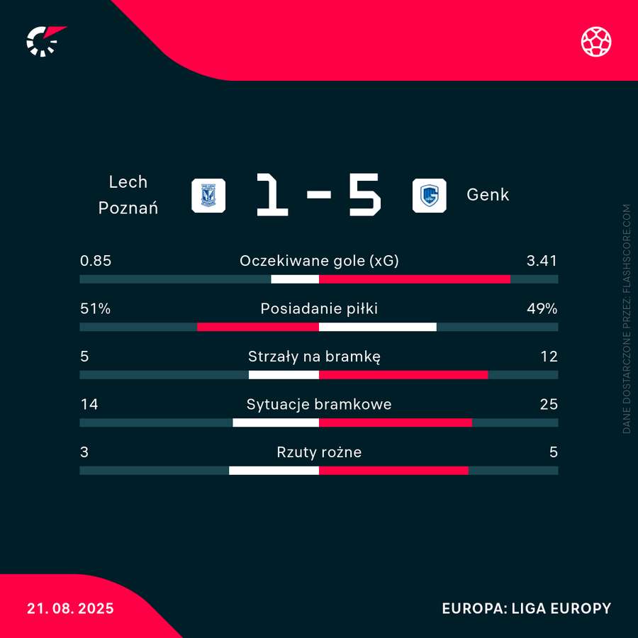 Statystyki meczu Lech - Genk Statystyki meczu Lech - Genk