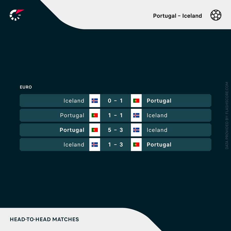 Islândia x Portugal: onde assistir, horário e prováveis escalações do jogo  pelas Eliminatórias da Eurocopa - Lance!