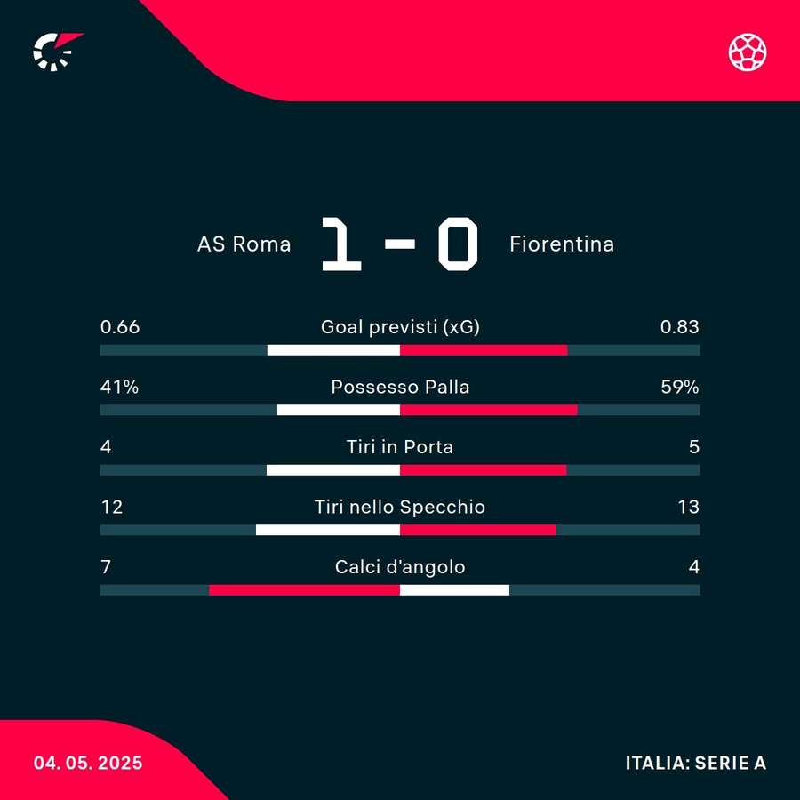 Le statistiche