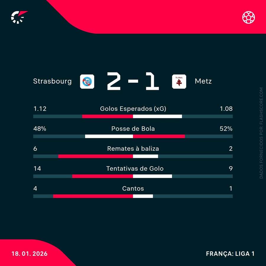 Estatísticas da partida