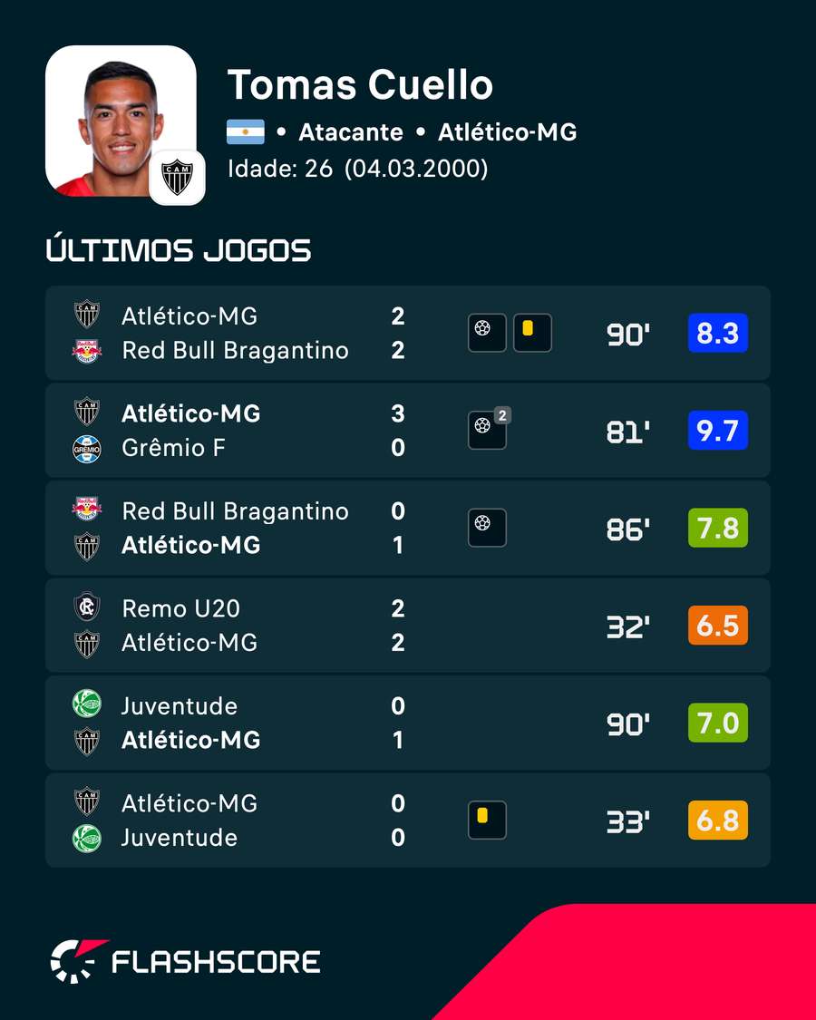 Cuello vem crescendo de rendimento nos últimos jogos pelo Galo