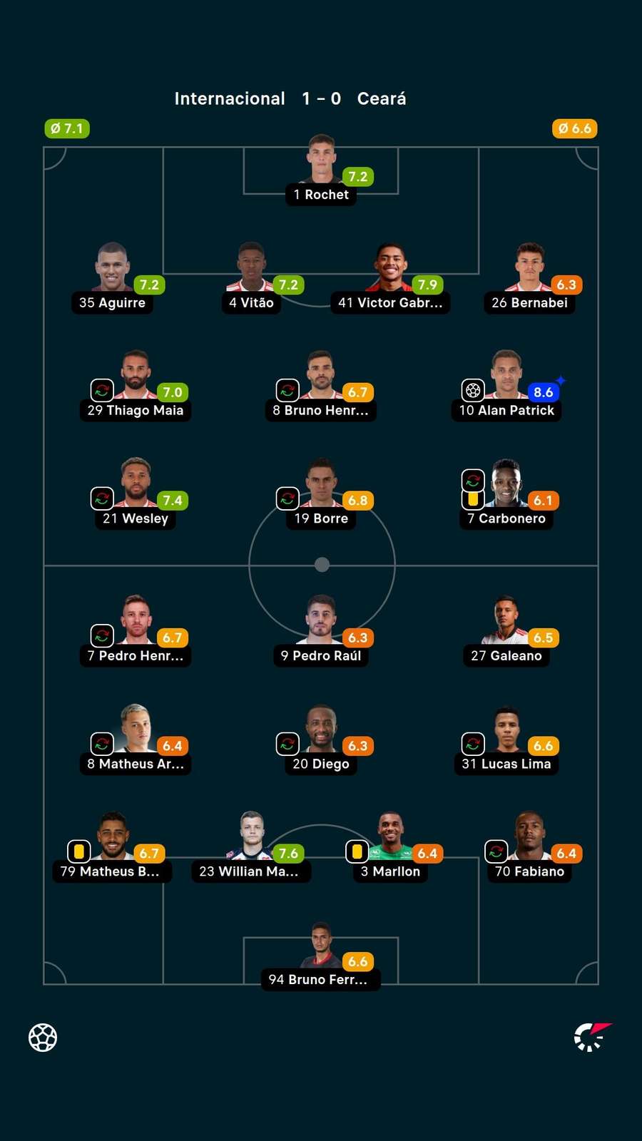 As notas dos titulares em Internacional 1x0 Ceará As notas dos titulares em Internacional 1x0 Ceará
