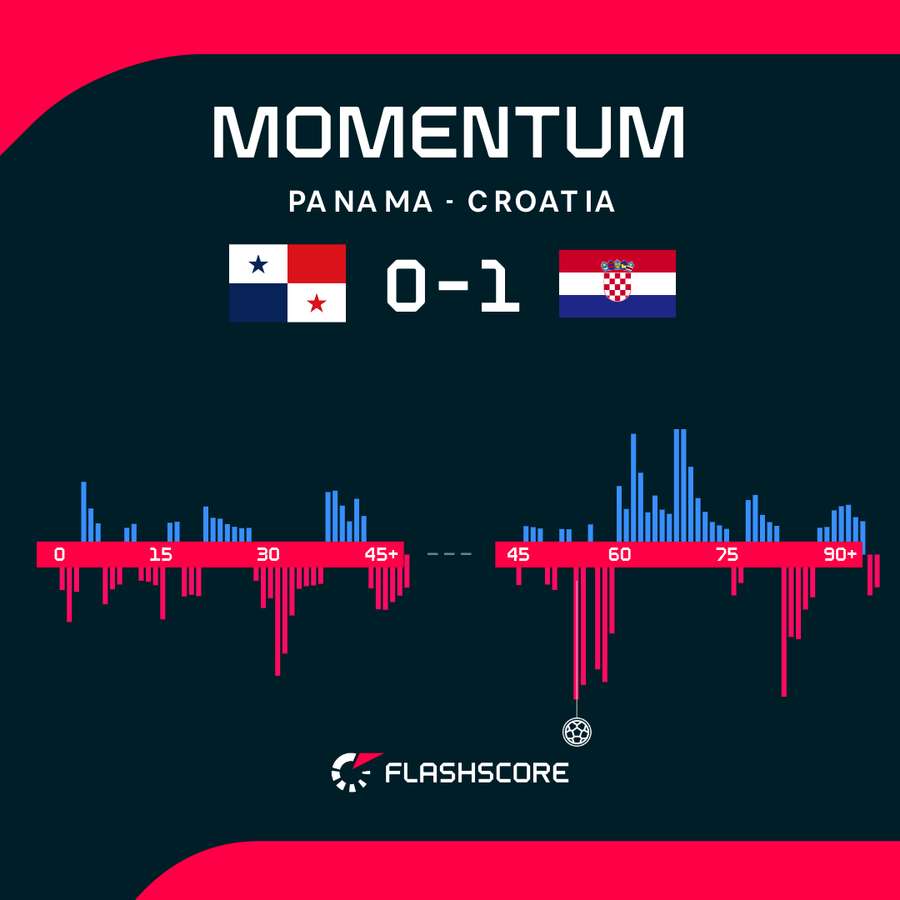 Panama - Croatia match momentum Panama - Croatia match momentum