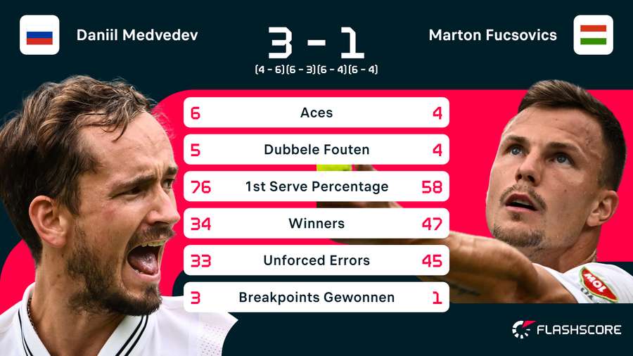 Statistieken van de wedstrijd tussen Daniil Medvedev en Marton Fucsovics