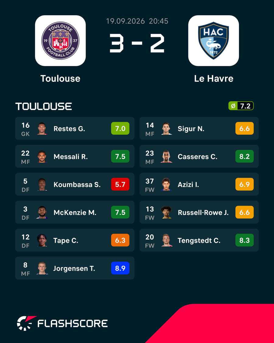 Toulouse - Le Havre - Match Statistics Toulouse - Le Havre - Match Statistics