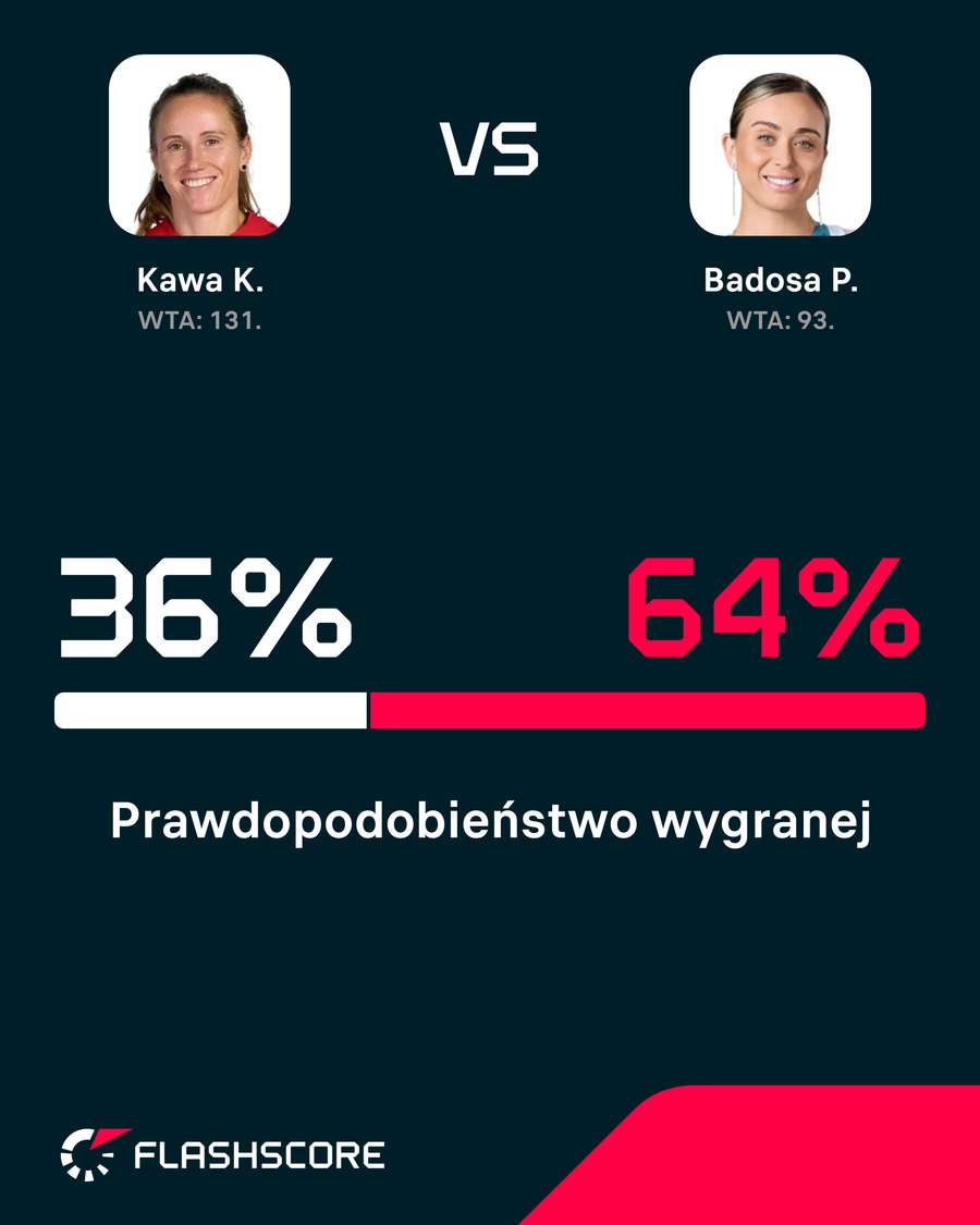 Prawdopodobieństwo wygranej w meczu Kawa – Badosa