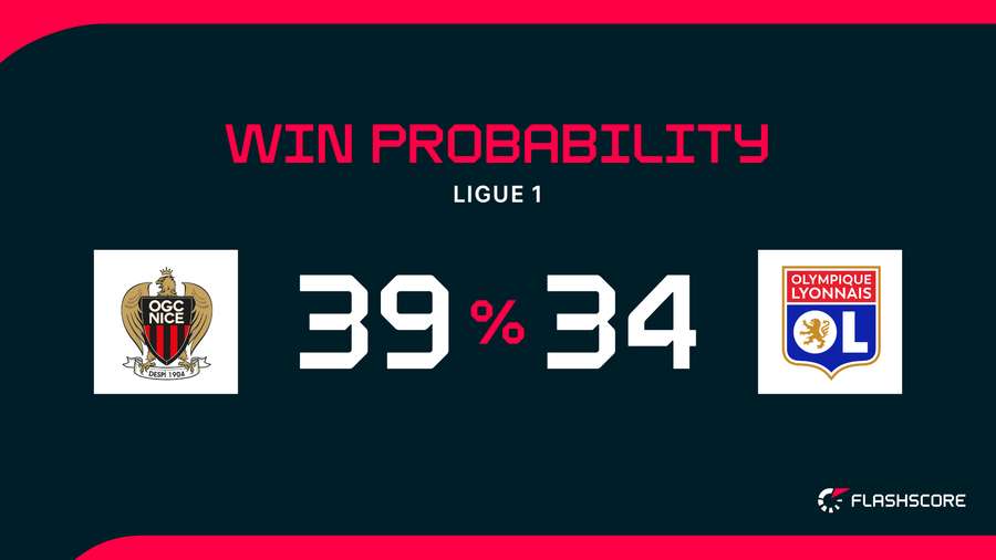 Win Probability Win Probability