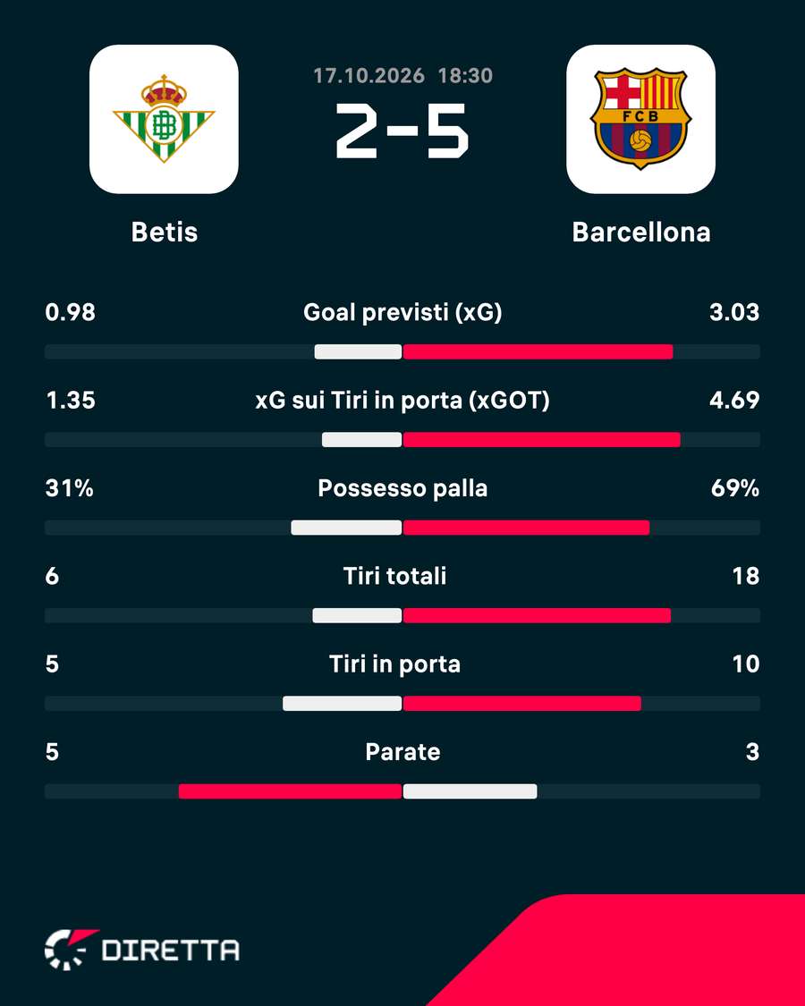 I numeri della partita I numeri della partita