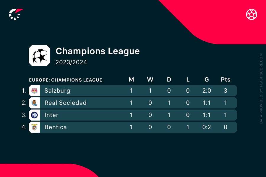 Group D standings in the Champions League