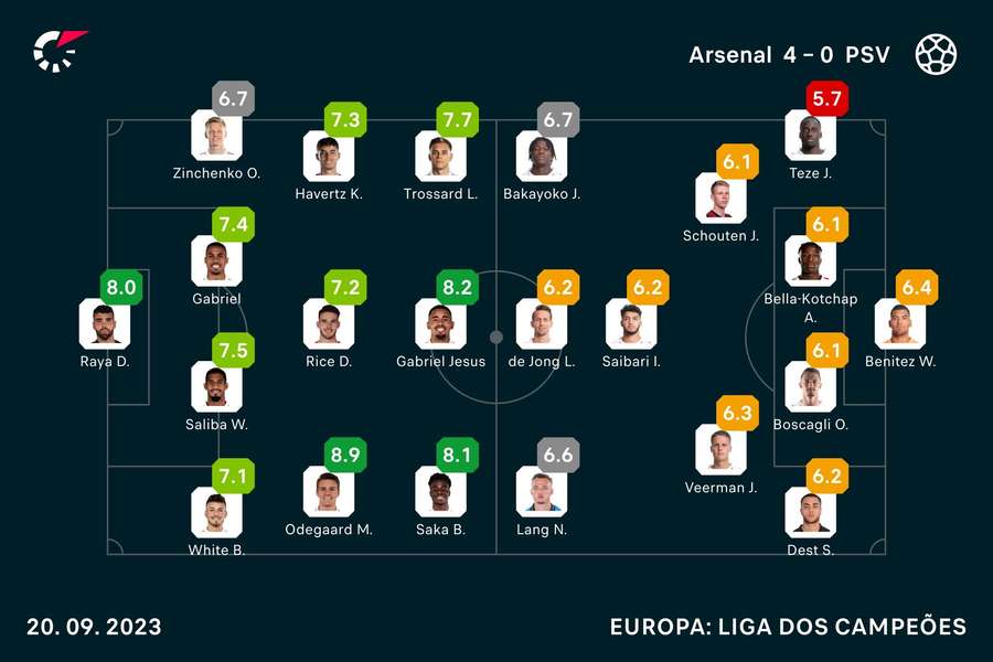 Notas finais dos jogadores Notas finais dos jogadores