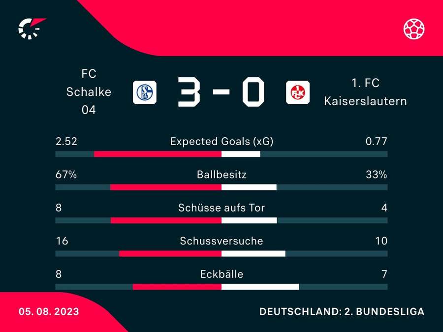 Spielstatistiken