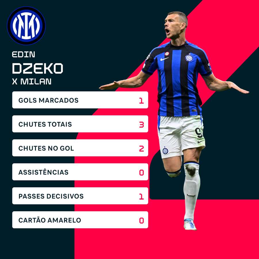 As estatisticas de Dzeko na vitória da Inter de Milão