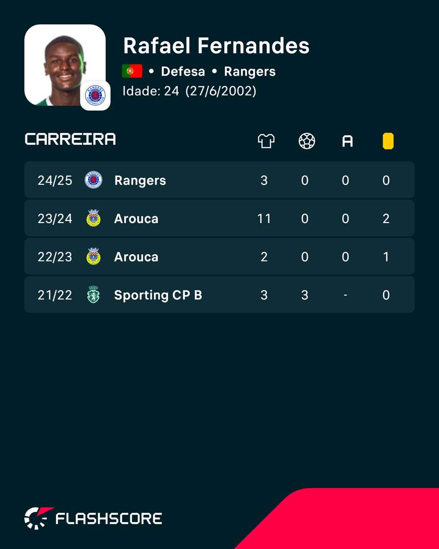Os números de Rafael Fernandes Os números de Rafael Fernandes