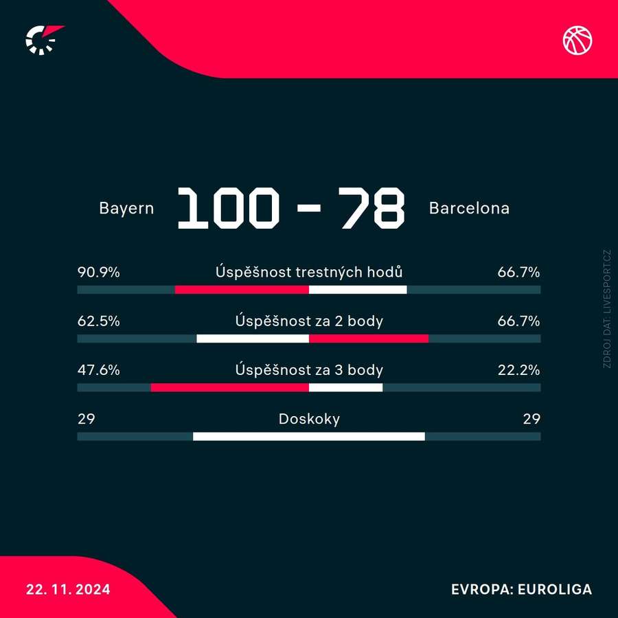 Statistiky utkání. Statistiky utkání.