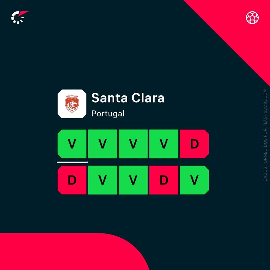 Os resultados recentes do Santa Clara Os resultados recentes do Santa Clara