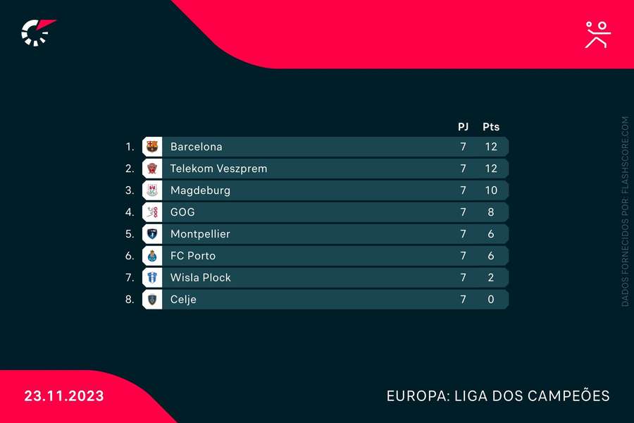 A classificação do grupo B A classificação do grupo B