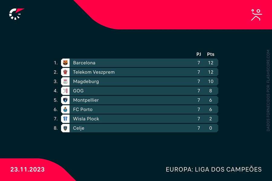 A classificação do grupo B