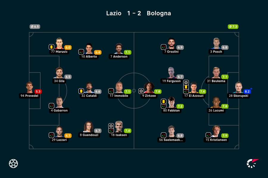 Wyjściowe składy i noty za mecz Lazio-Bologna