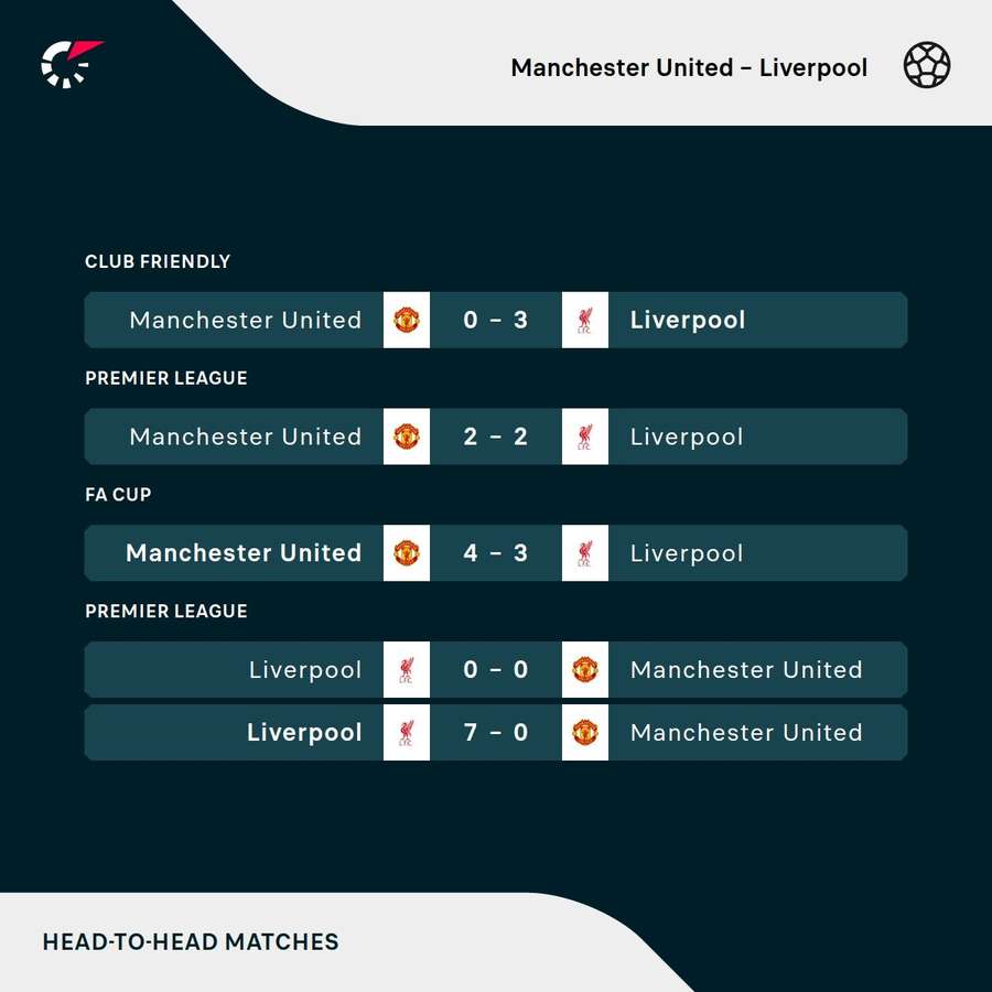 Manchester United v Liverpool head-to-head