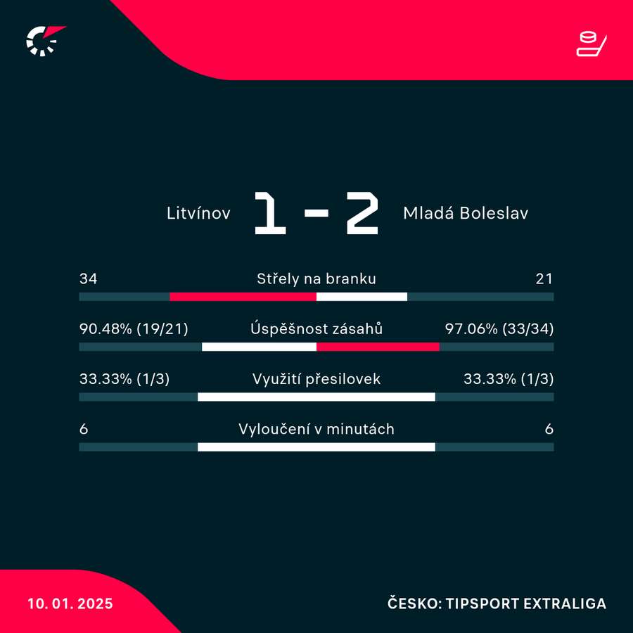 Statistiky utkání.