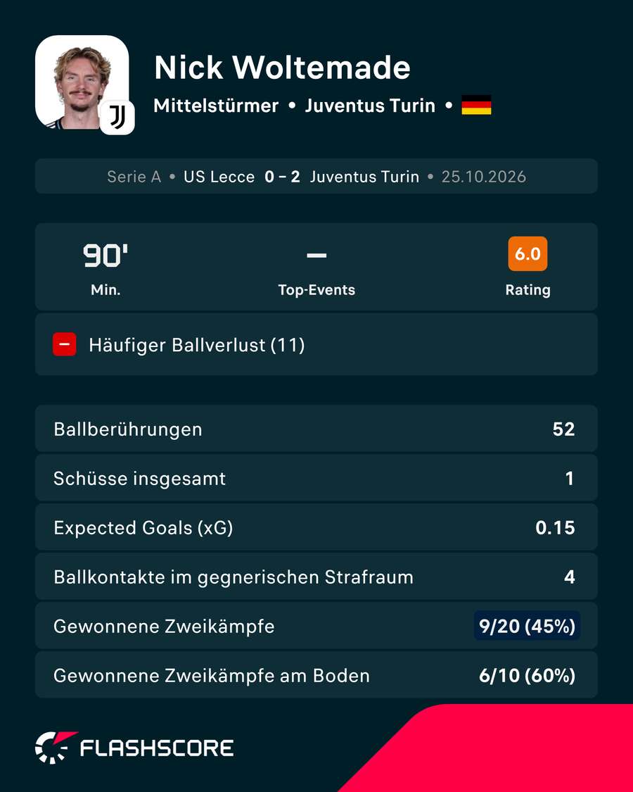 Woltemade enttäuschte gegen Lecce