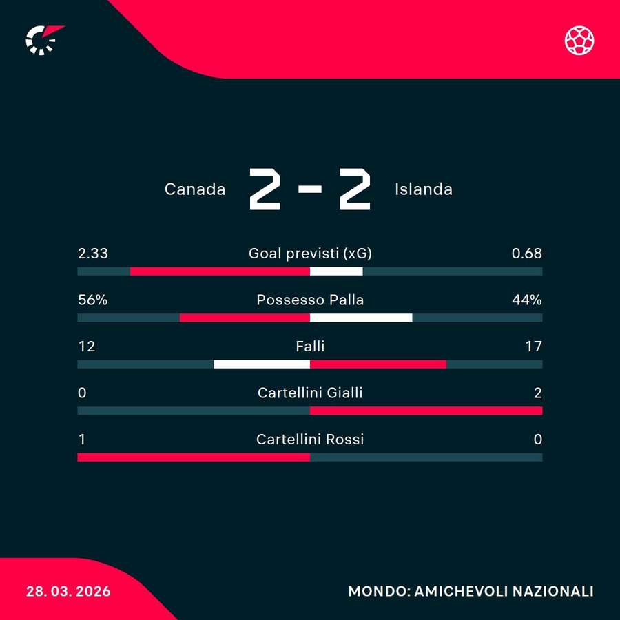 Le statistiche del match