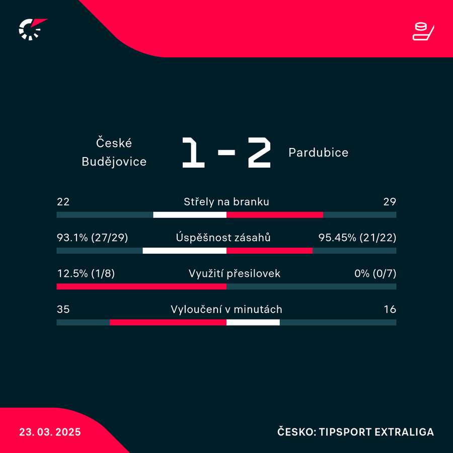Statistiky utkání.