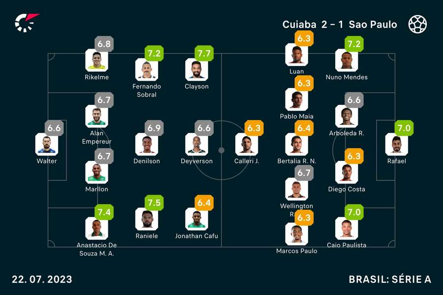 As notas dos jogadores As notas dos jogadores