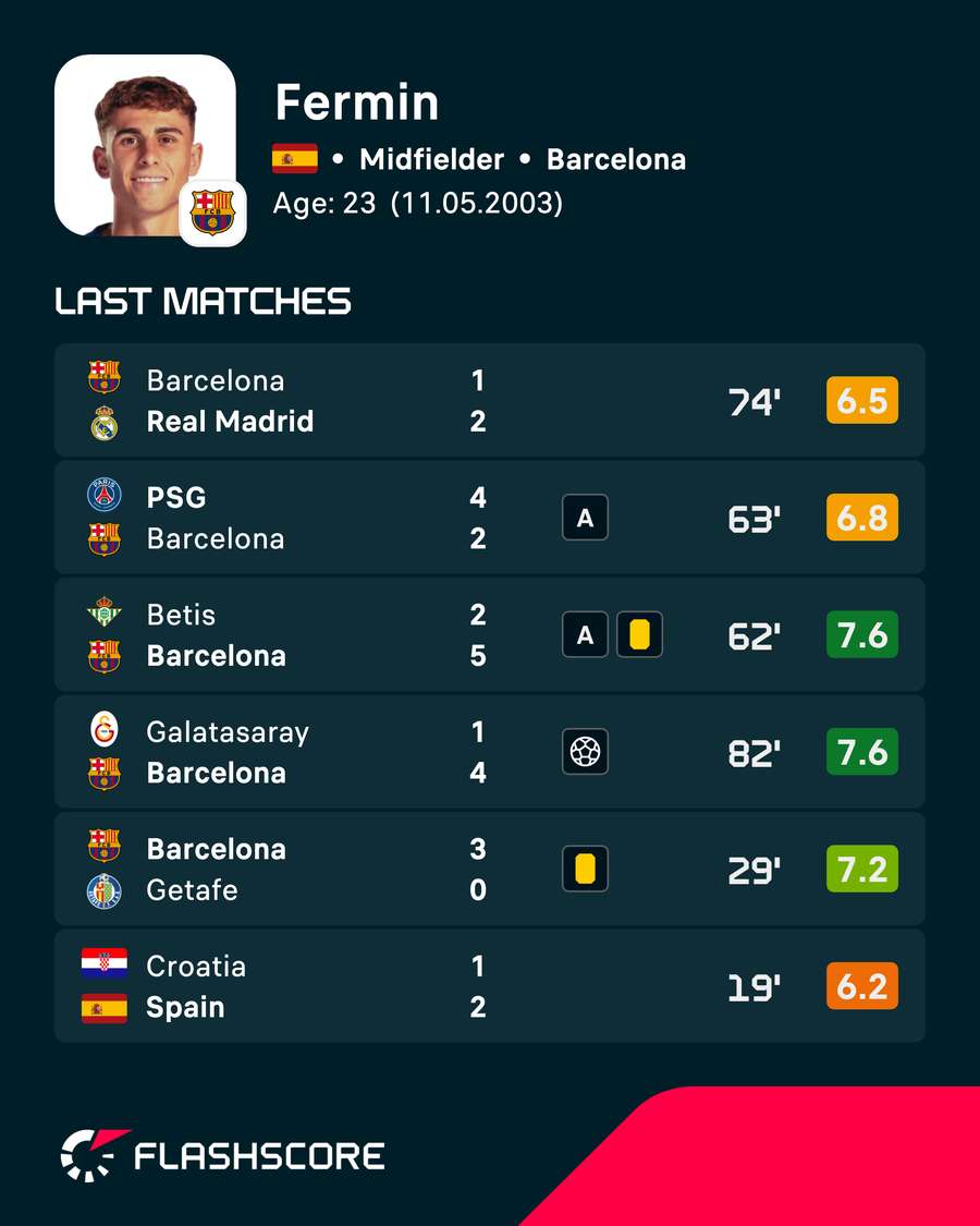 Fermin Lopez's recent player ratings Fermin Lopez's recent player ratings