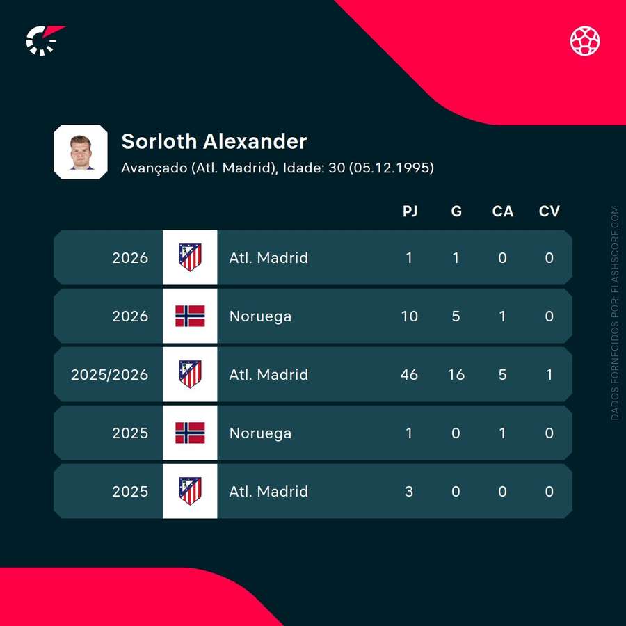 Os números de Alexander Sorloth
