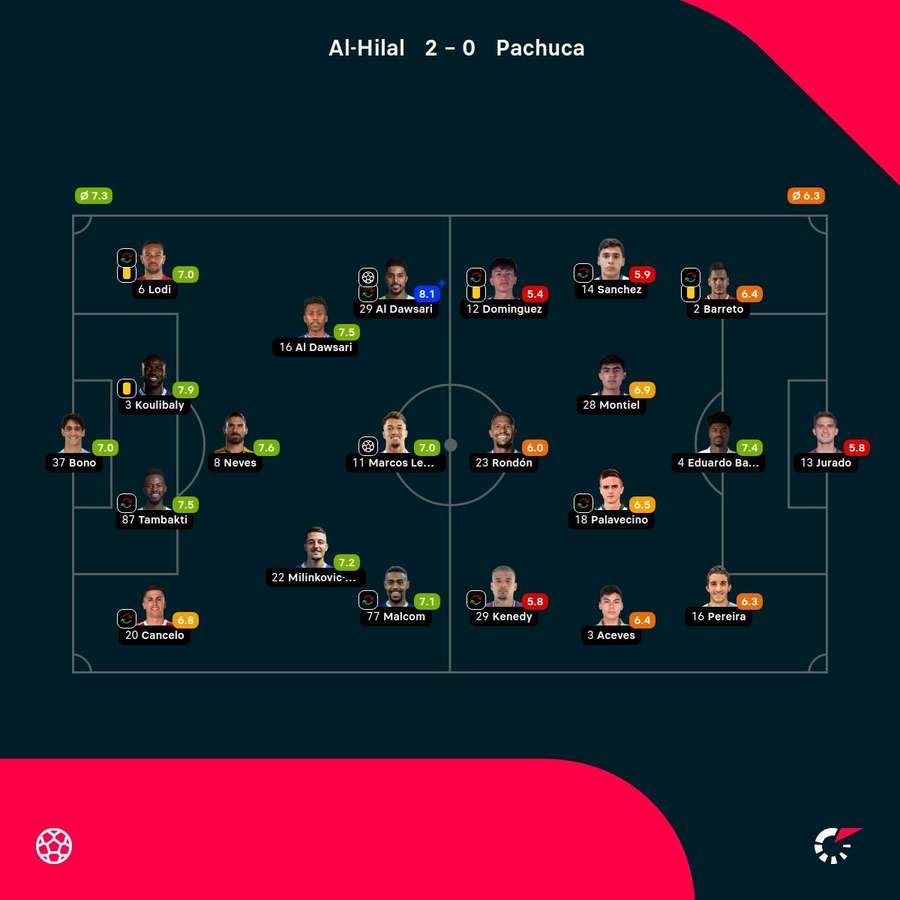 Las notas de los jugadores. Las notas de los jugadores.