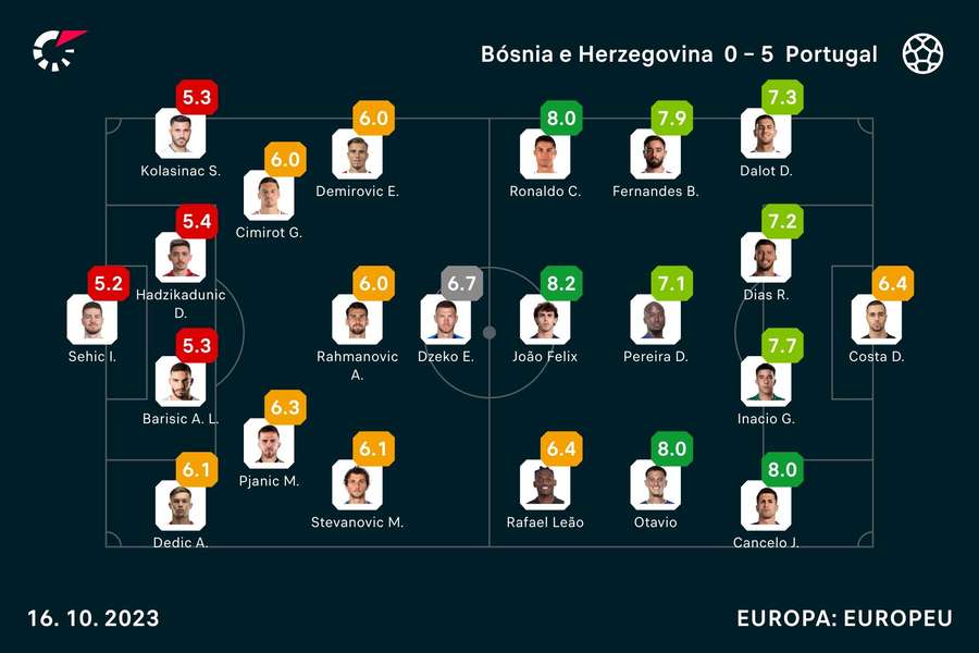 Um resultado tão desnivelado ao intervalo? Jogo na Bósnia é histórico para  Portugal 