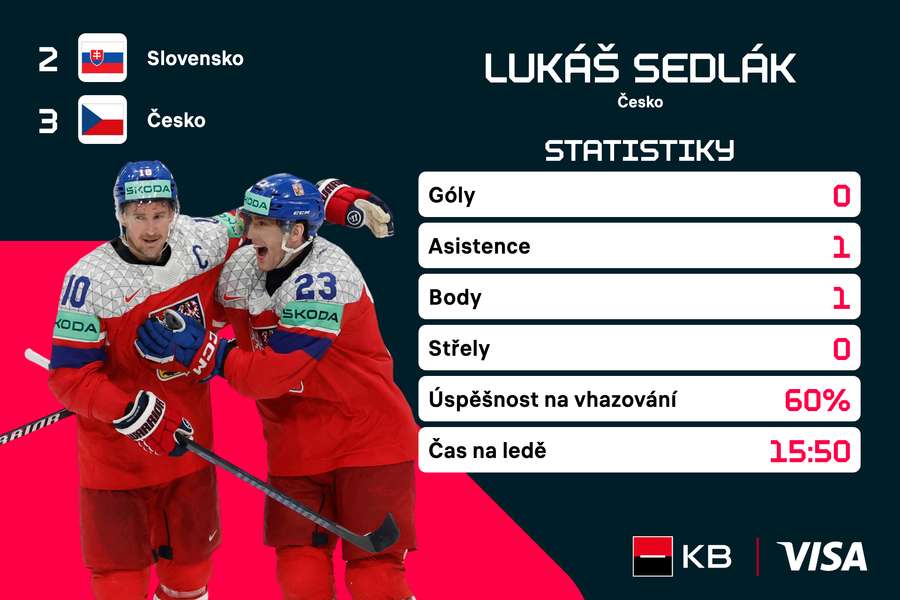 Statistiky Lukáše Sedláka.