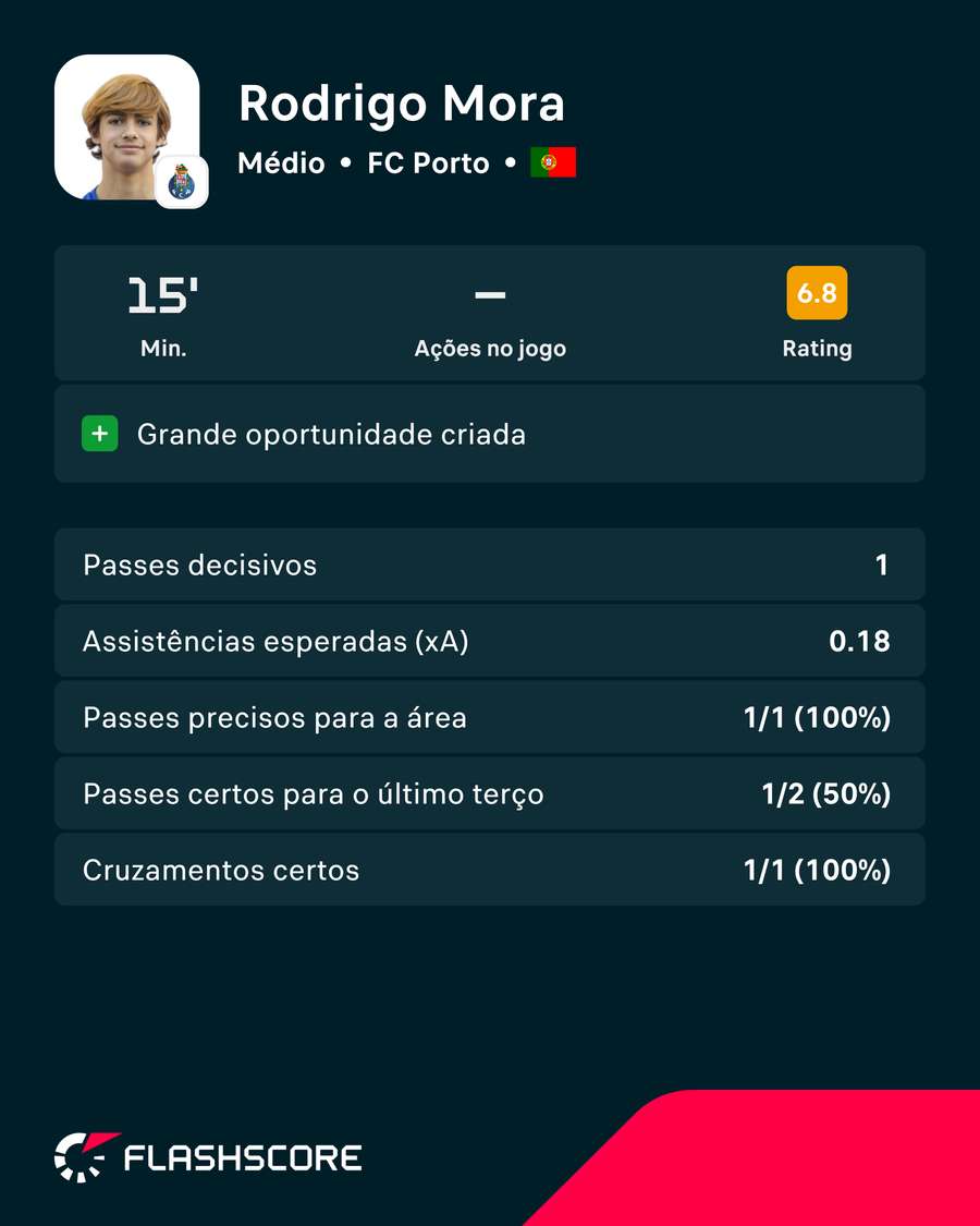 A exibição de Rodrigo Mora