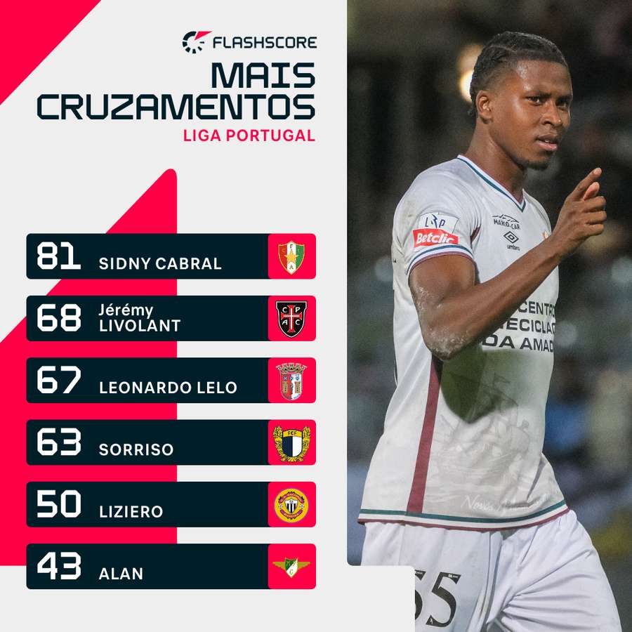 Sidny Cabral lidera ranking de cruzamentos com destaque Sidny Cabral lidera ranking de cruzamentos com destaque