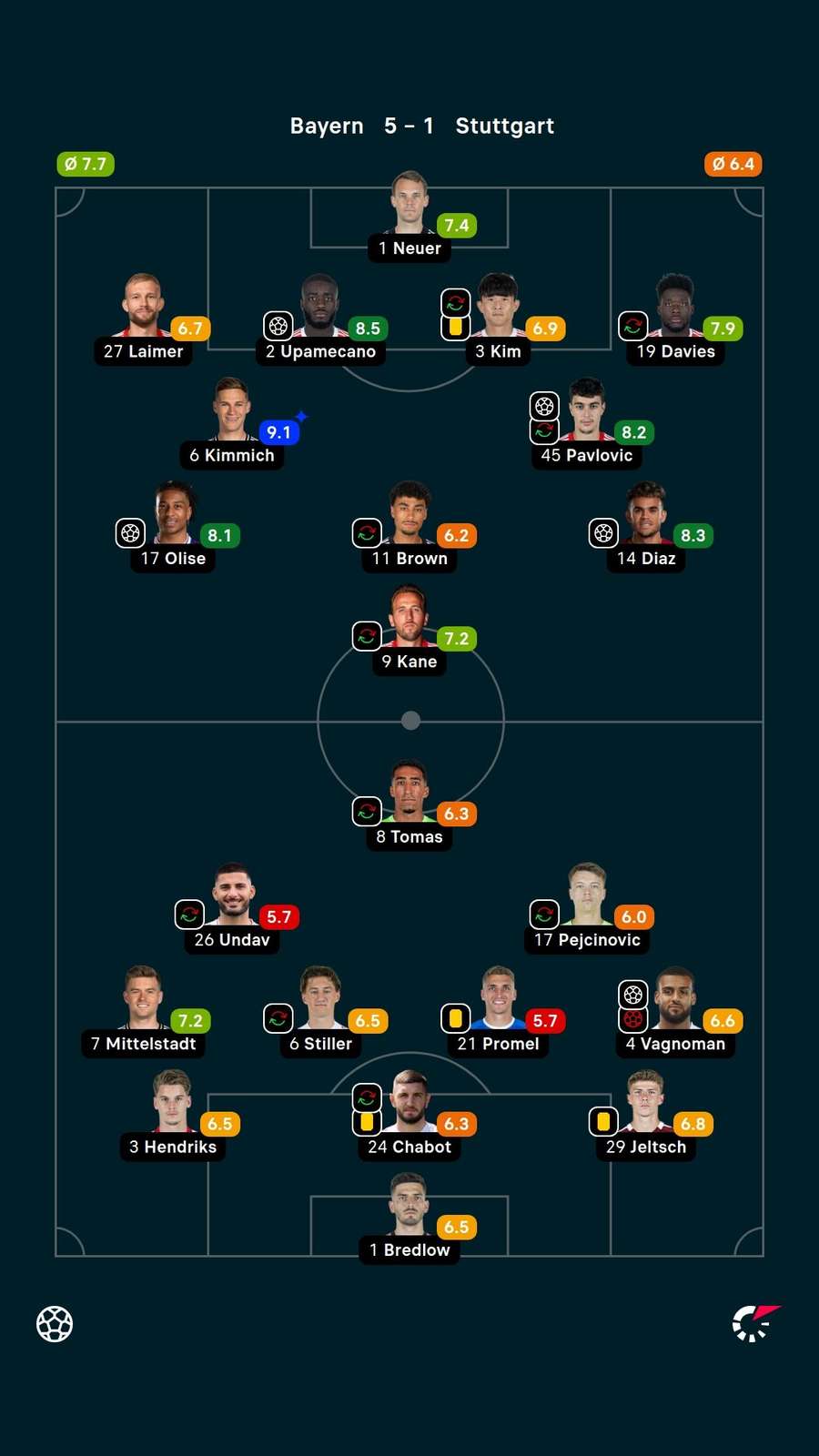 Notas dos jogadores Notas dos jogadores