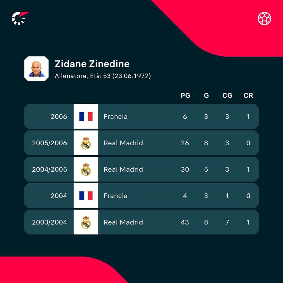 Le recenti statistiche di Zidane come allenatore